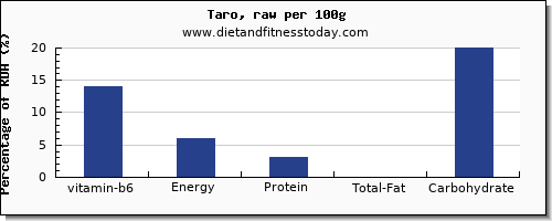 vitamin b6 and nutrition facts in taro per 100g